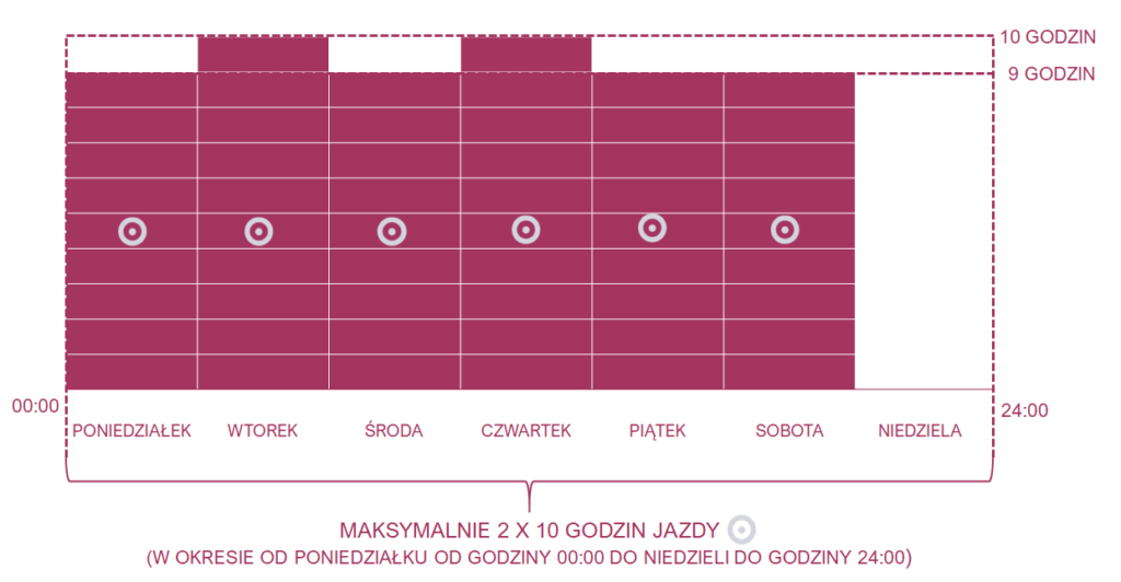Dzienny czas pracy kierowcy Dzienny czas pracy kierowcy