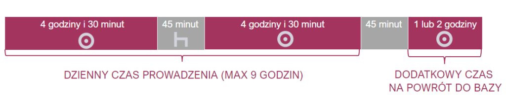 Dwie godziny na zjazd kierowcy do bazy - pauza