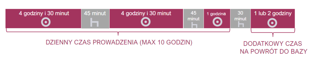 Dwie godziny na zjazd kierowcy do bazy - przerwa